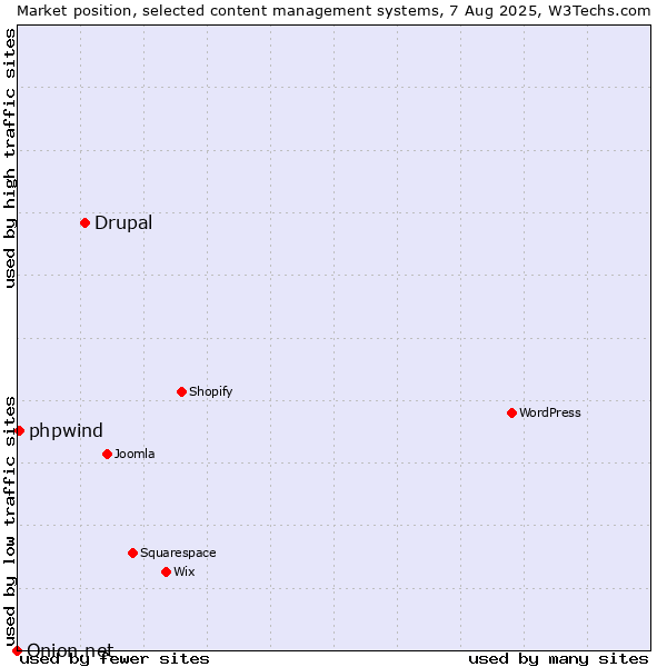 Market position of Drupal vs. phpwind vs. Onion.net