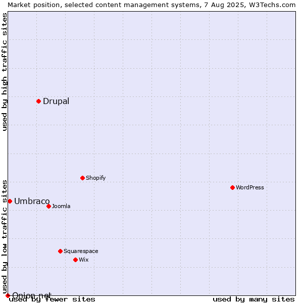 Market position of Drupal vs. Umbraco vs. Onion.net