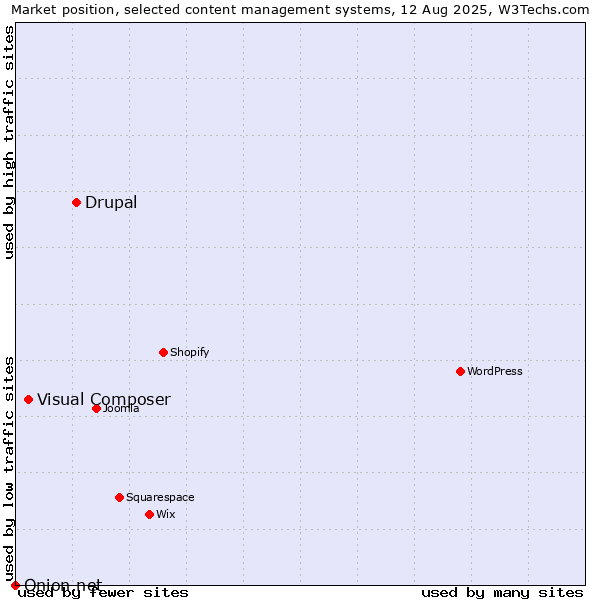Market position of Drupal vs. Visual Composer vs. Onion.net
