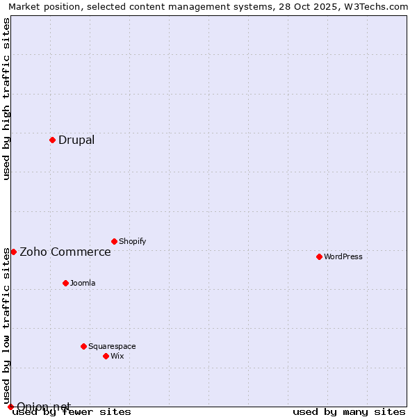 Market position of Drupal vs. Zoho Commerce vs. Onion.net