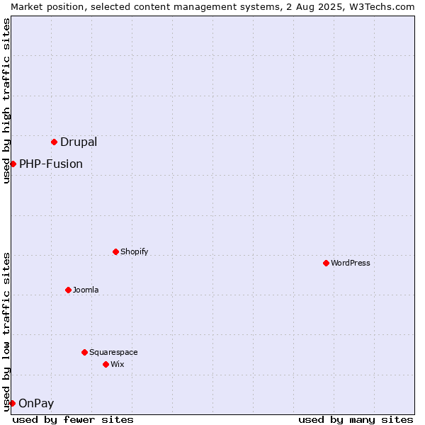 Market position of Drupal vs. PHP-Fusion vs. OnPay