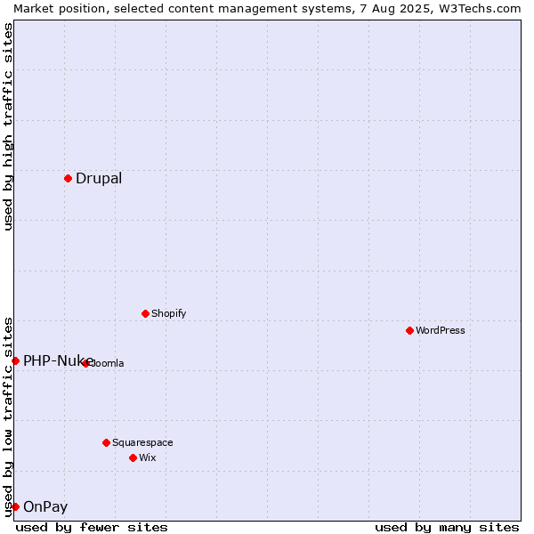 Market position of Drupal vs. OnPay vs. PHP-Nuke