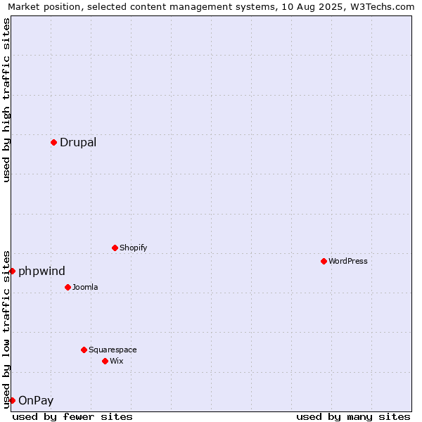 Market position of Drupal vs. OnPay vs. phpwind