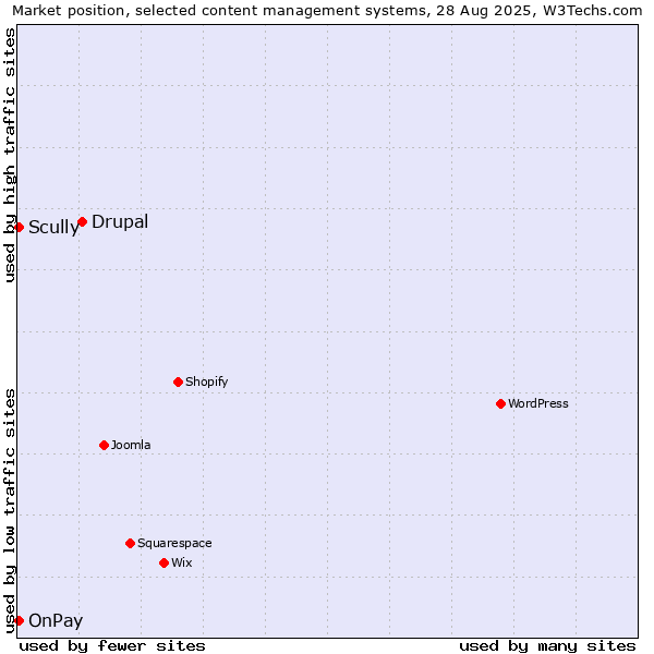 Market position of Drupal vs. Scully vs. OnPay