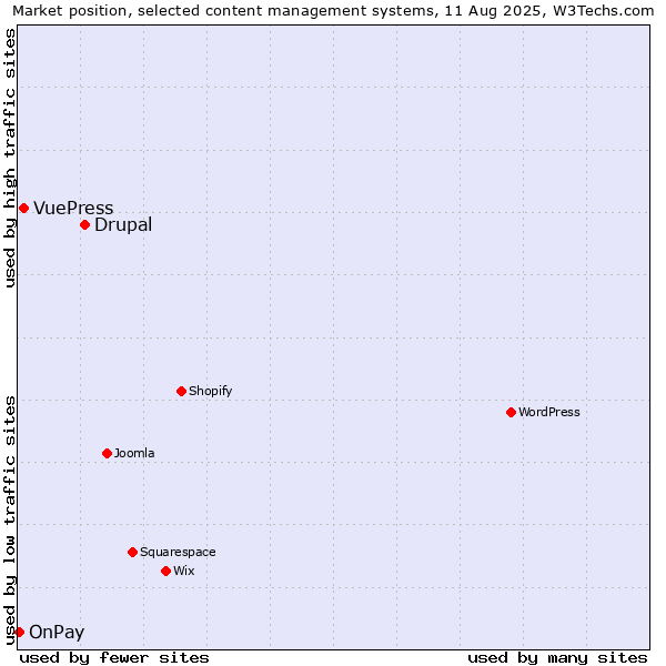 Market position of Drupal vs. VuePress vs. OnPay