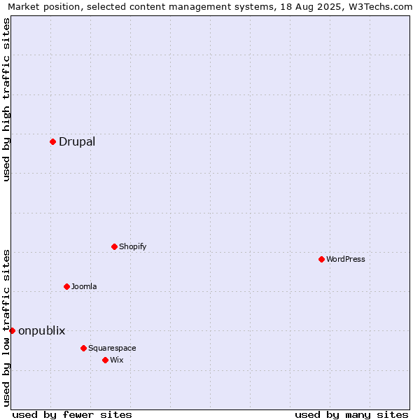 Market position of Drupal vs. onpublix