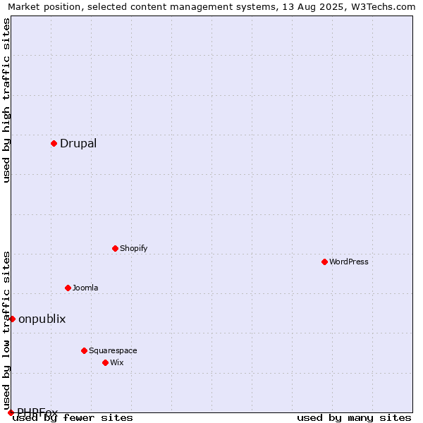 Market position of Drupal vs. onpublix vs. PHPFox