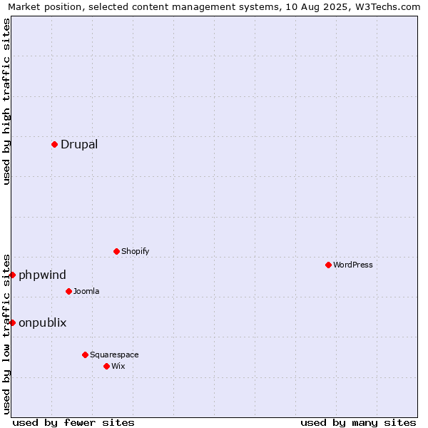 Market position of Drupal vs. onpublix vs. phpwind