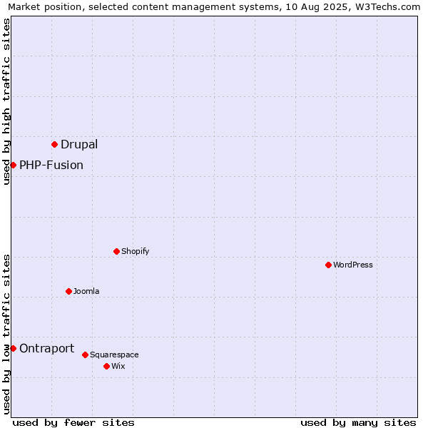 Market position of Drupal vs. PHP-Fusion vs. Ontraport