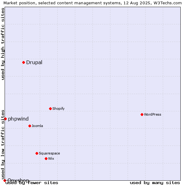 Market position of Drupal vs. phpwind vs. Onxshop