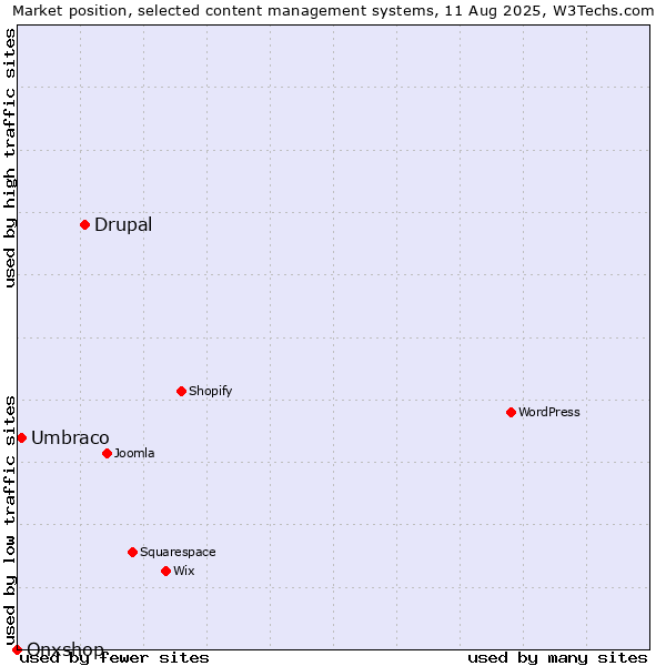 Market position of Drupal vs. Umbraco vs. Onxshop