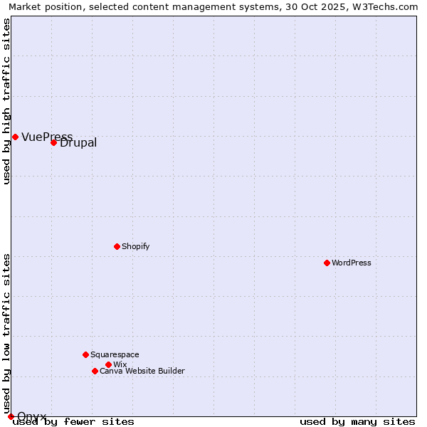 Market position of Drupal vs. VuePress vs. Onxshop