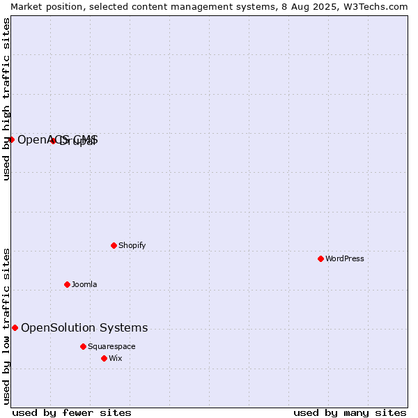 Market position of Drupal vs. OpenSolution Systems vs. OpenACS CMS