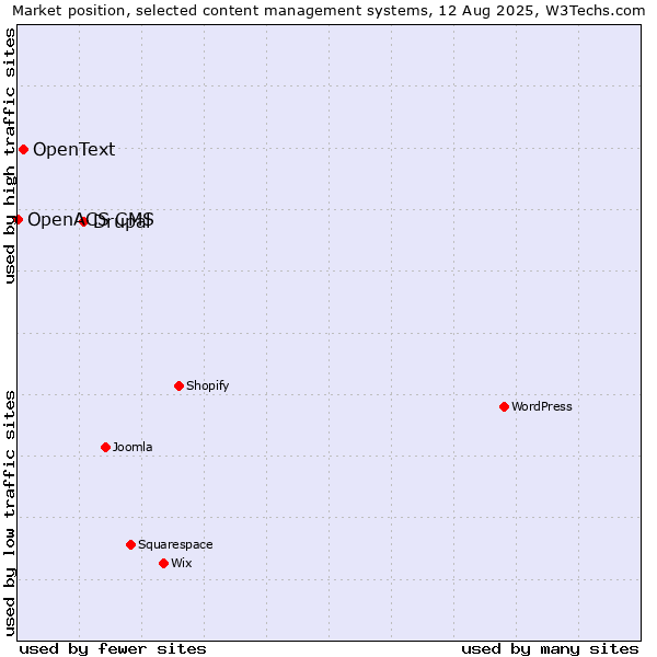 Market position of Drupal vs. OpenText vs. OpenACS CMS