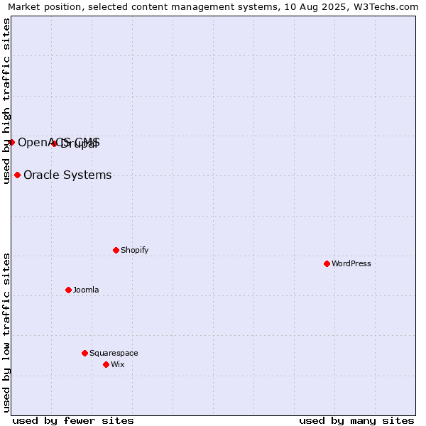 Market position of Drupal vs. Oracle Systems vs. OpenACS CMS