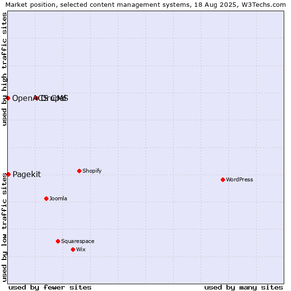 Market position of Drupal vs. Pagekit vs. OpenACS CMS