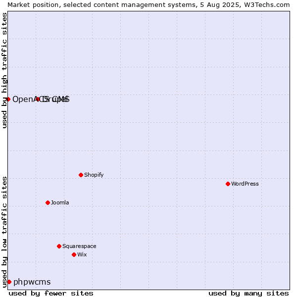 Market position of Drupal vs. phpwcms vs. OpenACS CMS