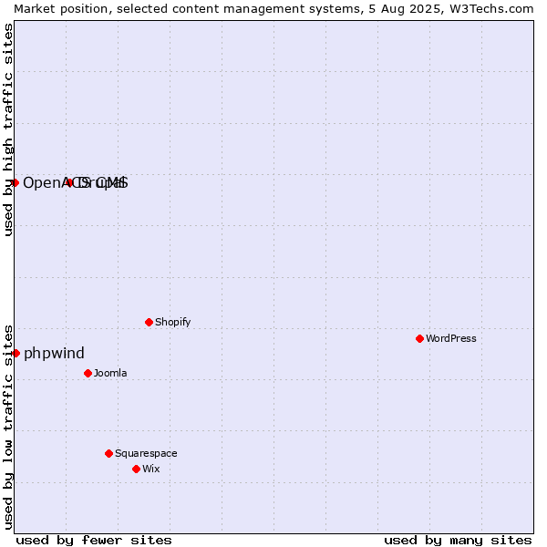 Market position of Drupal vs. phpwind vs. OpenACS CMS