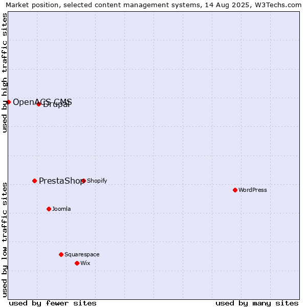 Market position of Drupal vs. PrestaShop vs. OpenACS CMS