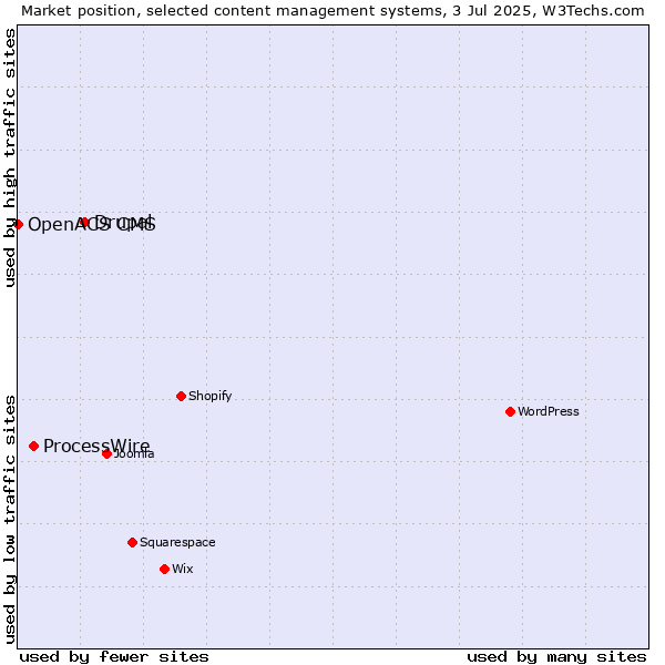 Market position of Drupal vs. ProcessWire vs. OpenACS CMS