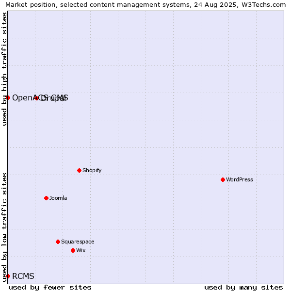 Market position of Drupal vs. RCMS vs. OpenACS CMS