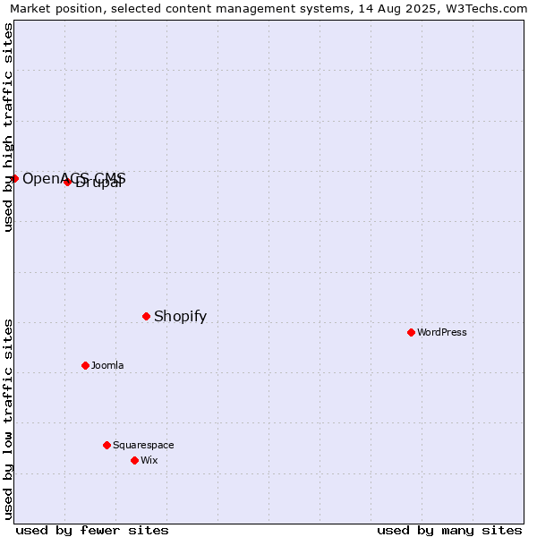 Market position of Shopify vs. Drupal vs. OpenACS CMS