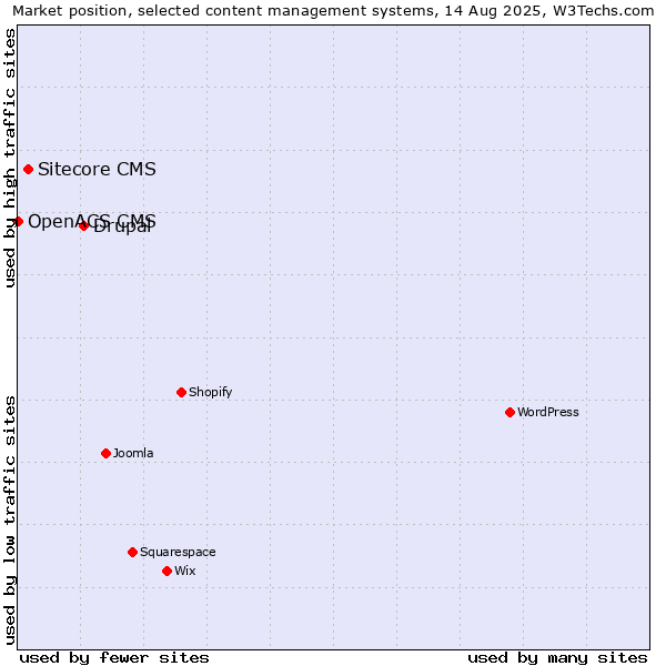Market position of Drupal vs. Sitecore CMS vs. OpenACS CMS