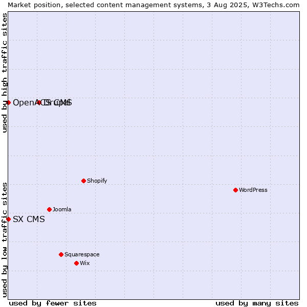 Market position of Drupal vs. SX CMS vs. OpenACS CMS