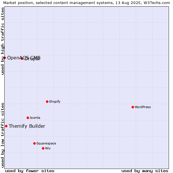 Market position of Drupal vs. Themify Builder vs. OpenACS CMS