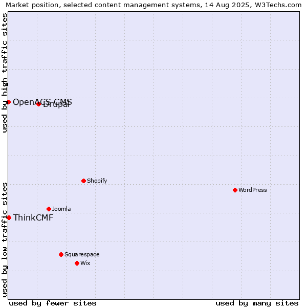 Market position of Drupal vs. ThinkCMF vs. OpenACS CMS
