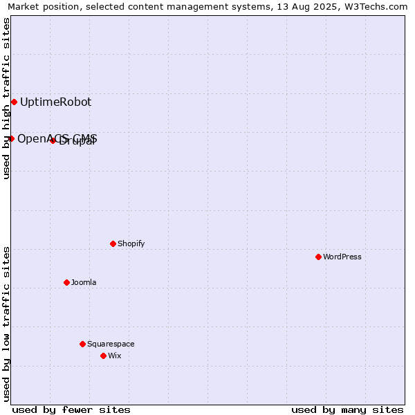 Market position of Drupal vs. UptimeRobot vs. OpenACS CMS