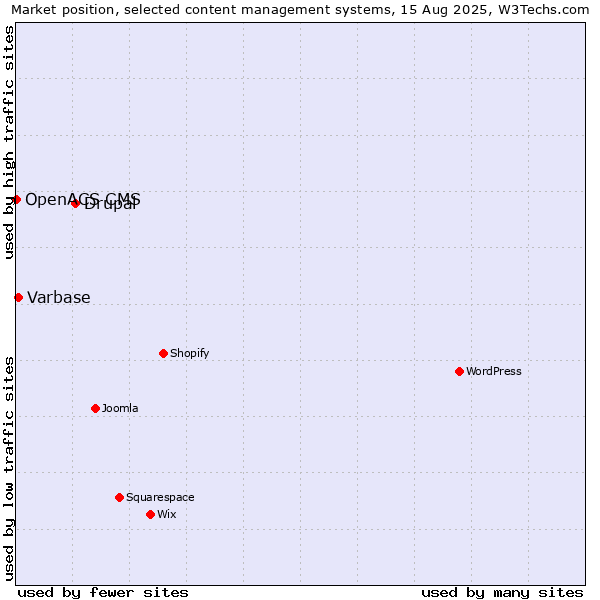 Market position of Drupal vs. Varbase vs. OpenACS CMS
