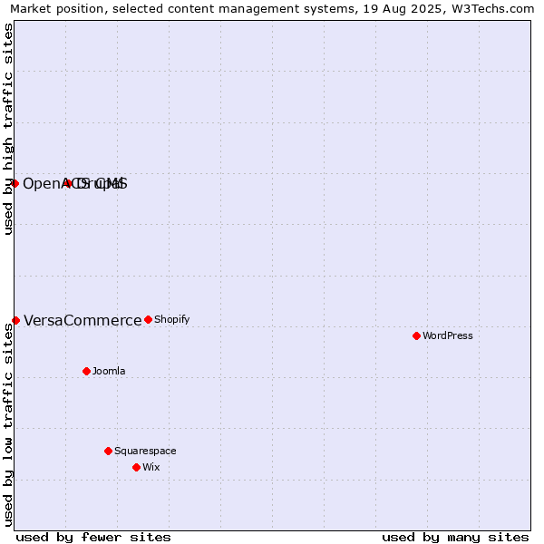 Market position of Drupal vs. VersaCommerce vs. OpenACS CMS