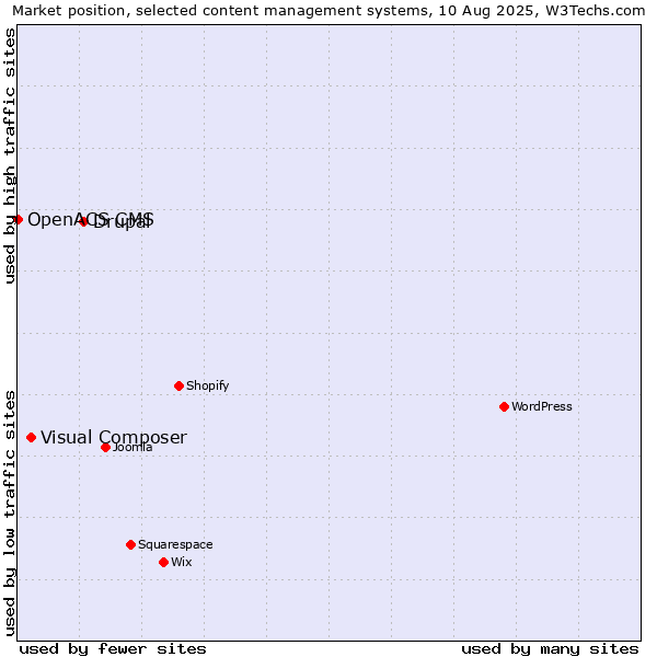 Market position of Drupal vs. Visual Composer vs. OpenACS CMS