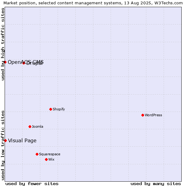Market position of Drupal vs. Visual Page vs. OpenACS CMS