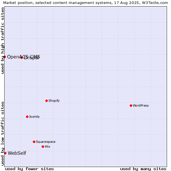 Market position of Drupal vs. WebSelf vs. OpenACS CMS