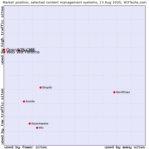 Market position of Drupal vs. Web Wiz Forums vs. OpenACS CMS
