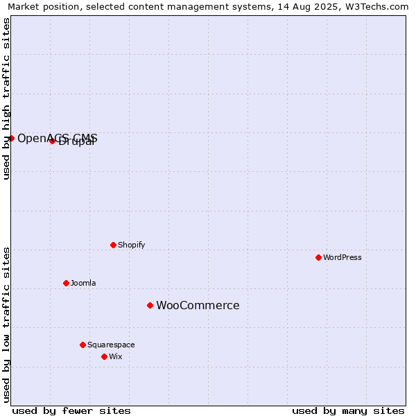 Market position of WooCommerce vs. Drupal vs. OpenACS CMS