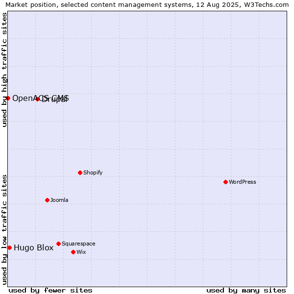 Market position of Drupal vs. Hugo Blox vs. OpenACS CMS