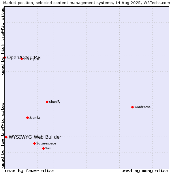 Market position of Drupal vs. WYSIWYG Web Builder vs. OpenACS CMS