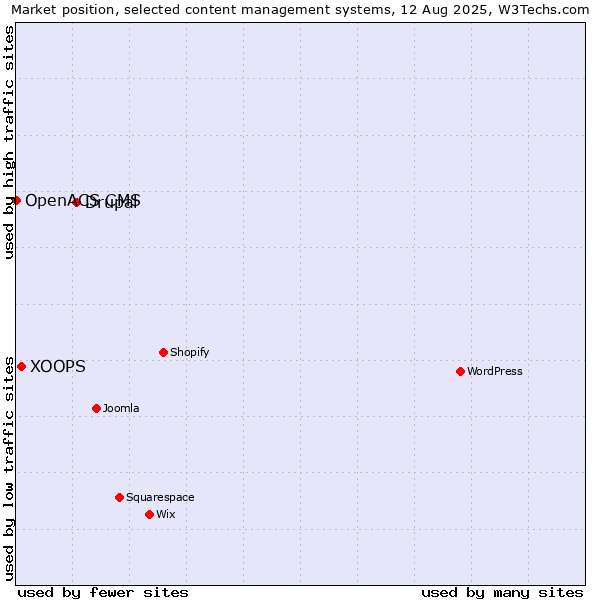 Market position of Drupal vs. XOOPS vs. OpenACS CMS