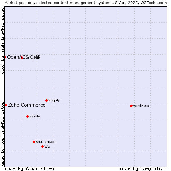 Market position of Drupal vs. Zoho Commerce vs. OpenACS CMS