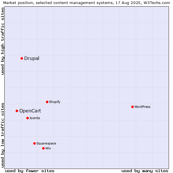 Market position of Drupal vs. OpenCart