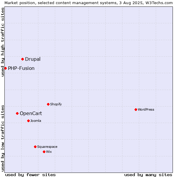 Market position of Drupal vs. OpenCart vs. PHP-Fusion