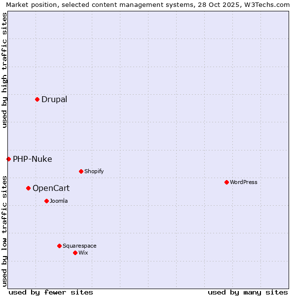 Market position of Drupal vs. OpenCart vs. PHP-Nuke