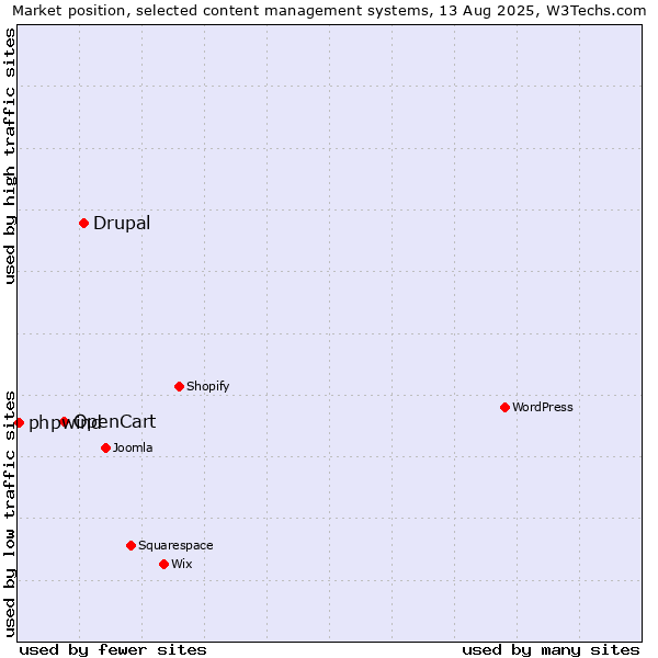 Market position of Drupal vs. OpenCart vs. phpwind