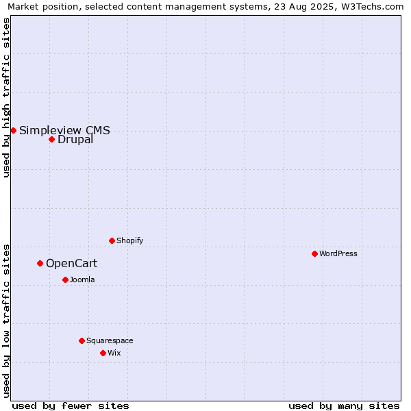 Market position of Drupal vs. OpenCart vs. Simpleview CMS