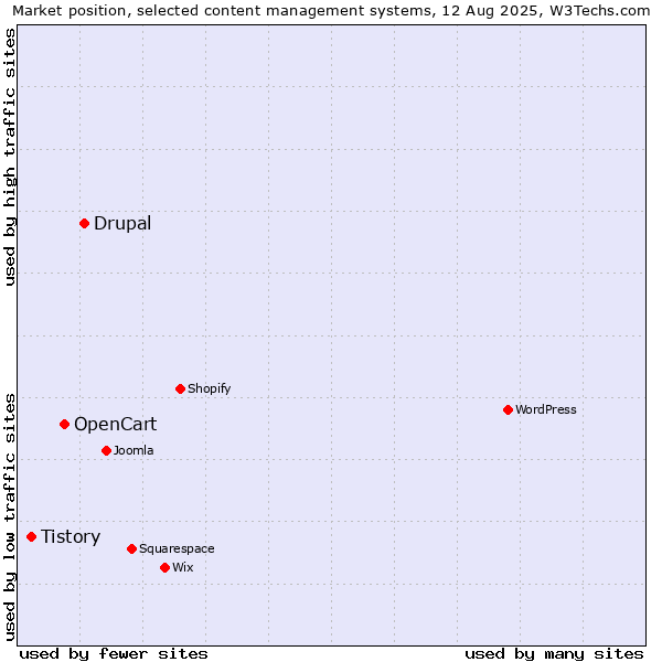 Market position of Drupal vs. OpenCart vs. Tistory