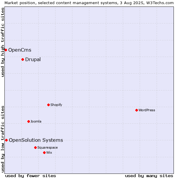 Market position of Drupal vs. OpenSolution Systems vs. OpenCms