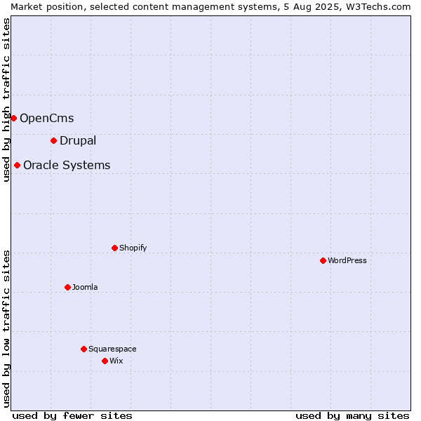 Market position of Drupal vs. Oracle Systems vs. OpenCms